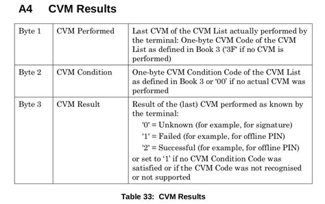 9f34|cardholder verification method cvm list.